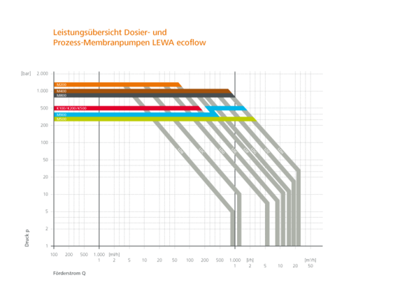 Performance overview LEWA ecoflow