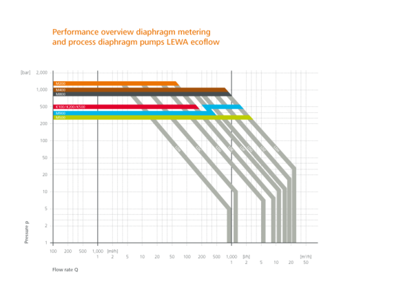 Performance overview LEWA metering pumps