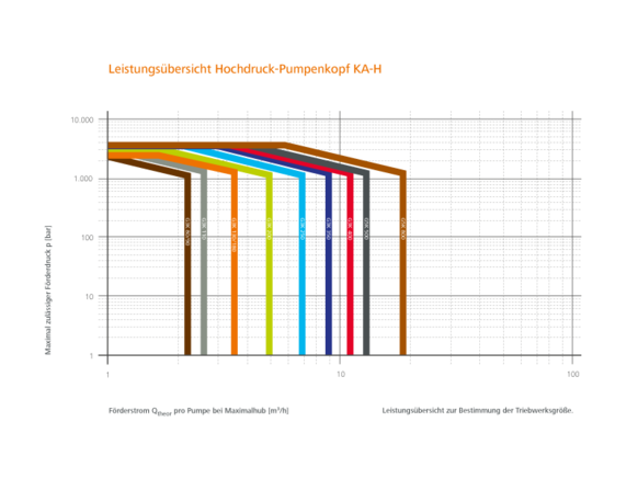 Leistungsübersicht Plungerpumpen