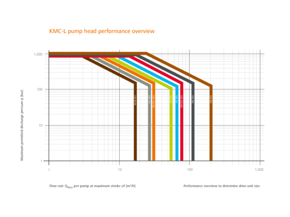 Performance overview plunger pumps