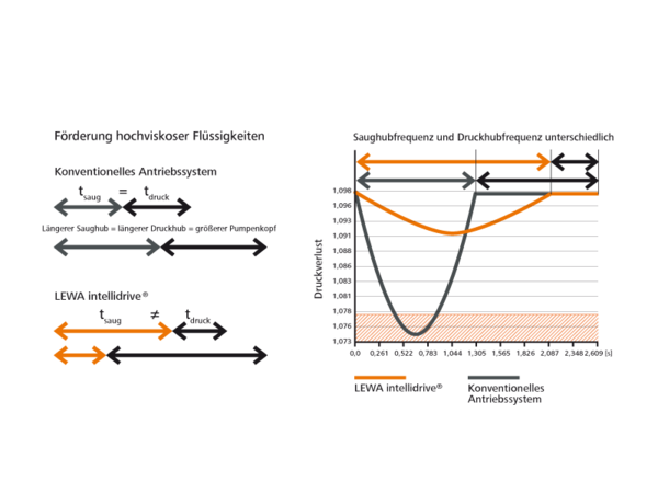 LEWA intellidrive Technology schematic